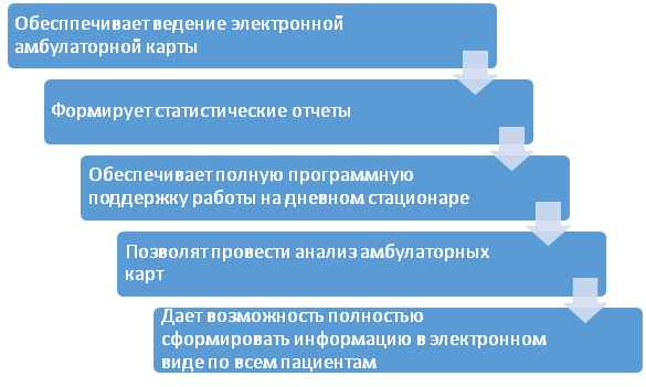 Возможности АРМ врача.