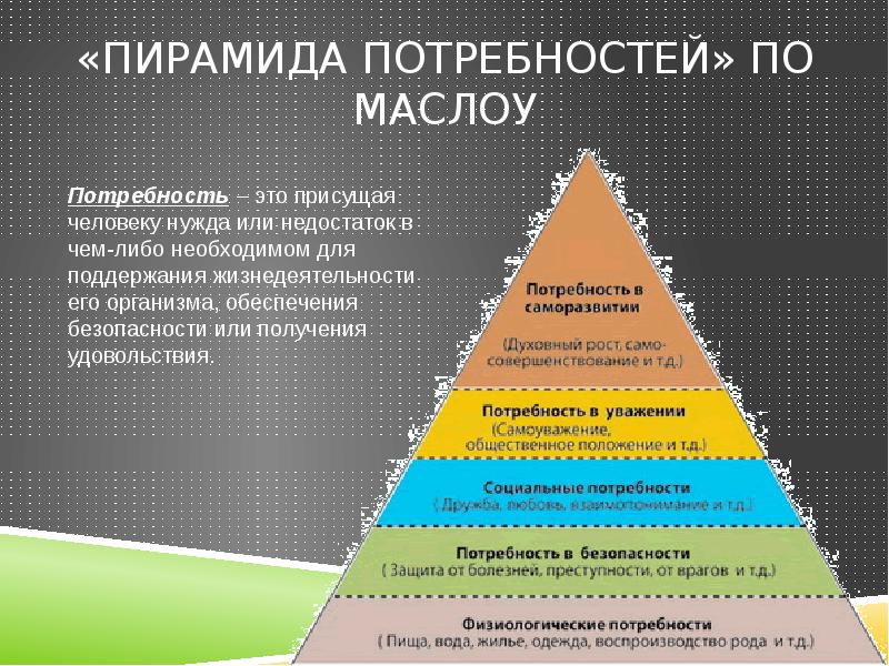 Пирамида потребностей по Маслоу.