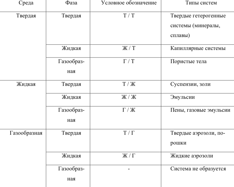 Классификация дисперсных систем по агрегатному состоянию дисперсной среды и фазы.