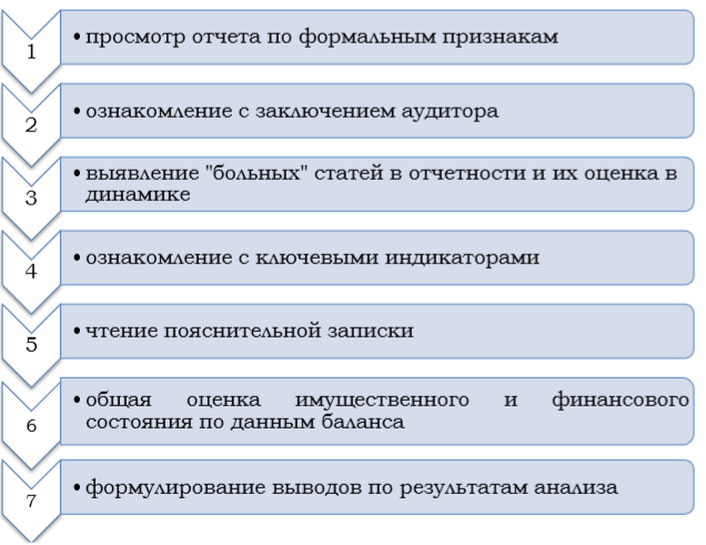 Алгоритм экспресс-диагностики корпоративного финансового анализа.
