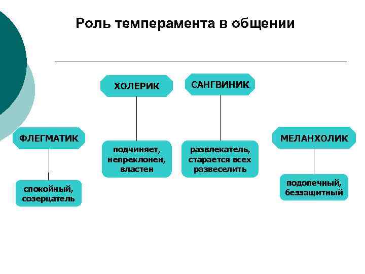 Роль темперамента в общении.