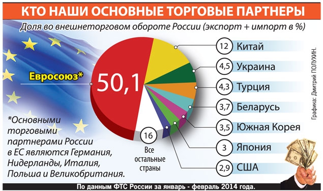 Основные торговые партнеры РФ.