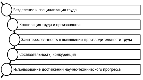 Преимущества товарного хозяйства.