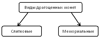Виды драгоценных монет.