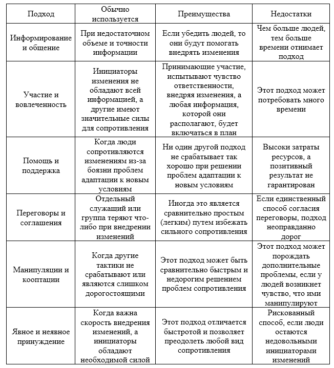 Методы преодоления сопротивления изменениям