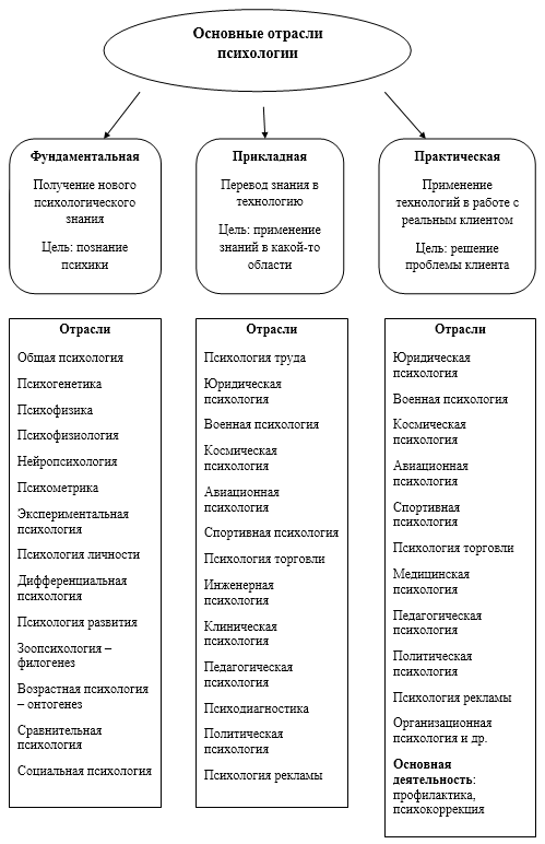 Основные отрасли психологии