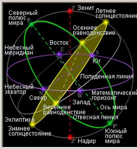 Элементы небесной сферы.