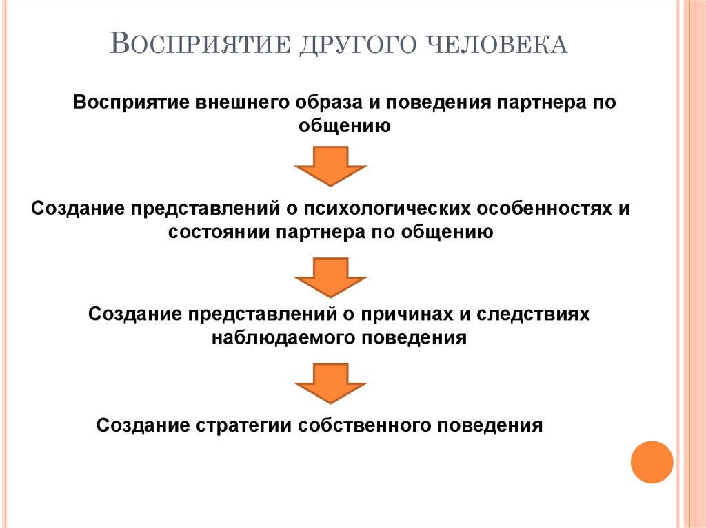 Восприятие другого человека.