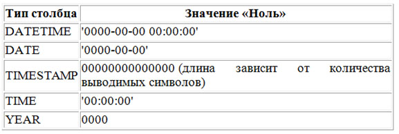 Типы данных даты и времени.