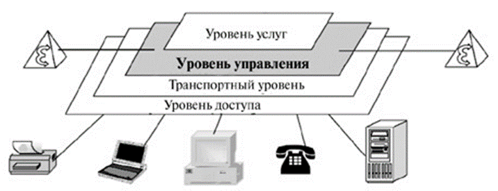Четырехуровневая архитектура NGN.