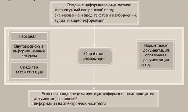 Обобщённая структура электронного офиса.