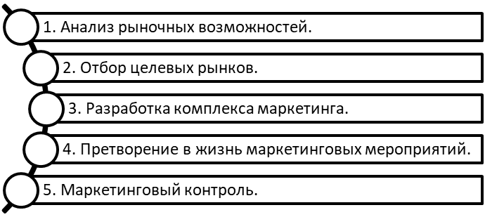 Этапы маркетинговой деятельности.