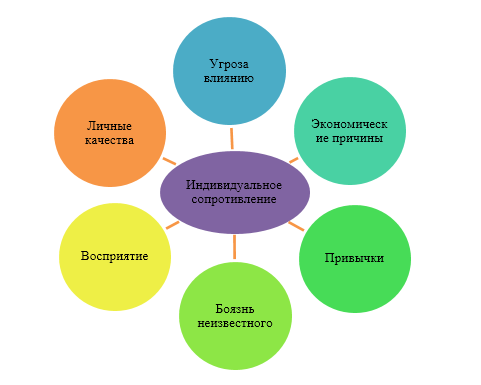 Источники индивидуального сопротивления