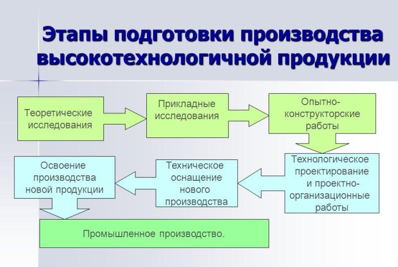 Этапы подготовки производства высокотехнологичной продукции.