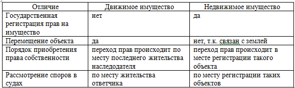Отличия движимого имущества от недвижимого.