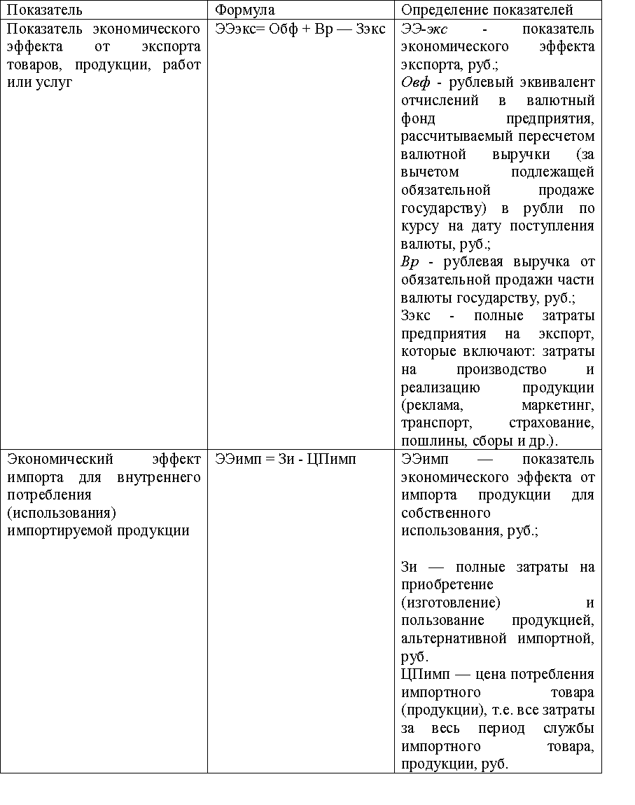 Рассчет эффективности экспорта и импорта товаров,работ, услуг