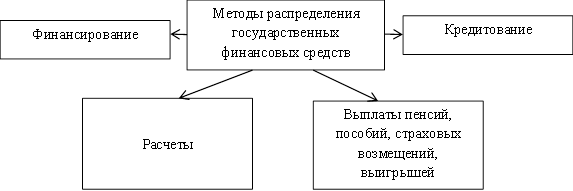 Методы распределения госфинансов.