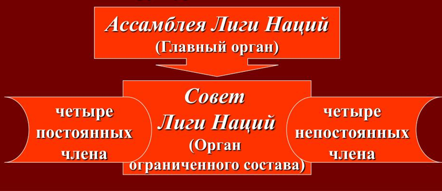 Структура Лиги Наций.