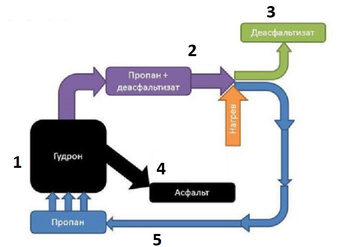 Принцип пропановой деасфальтизации.