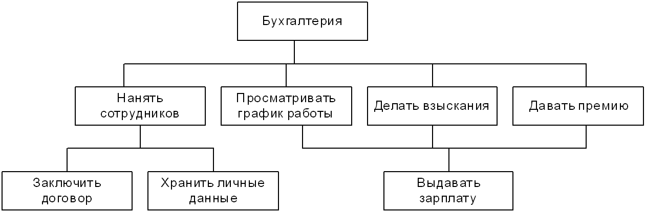 Функциональная структура базы данных.