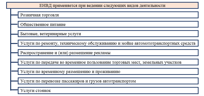 Виды деятельности для применения ЕНВД.