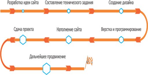 Разработка веб-сайтов