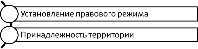 Составляющие территориальных споров.