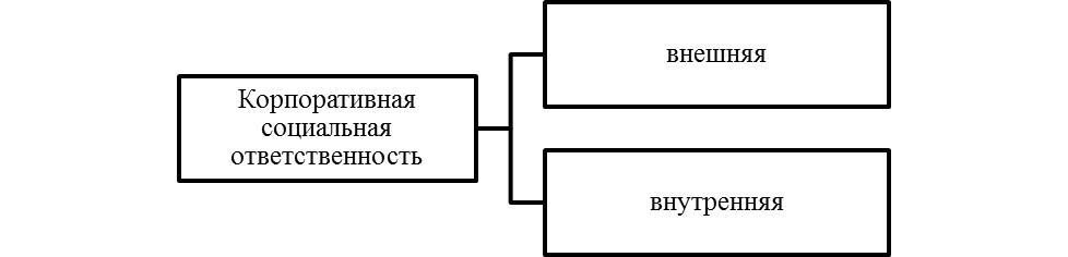 Базовые виды КСО.