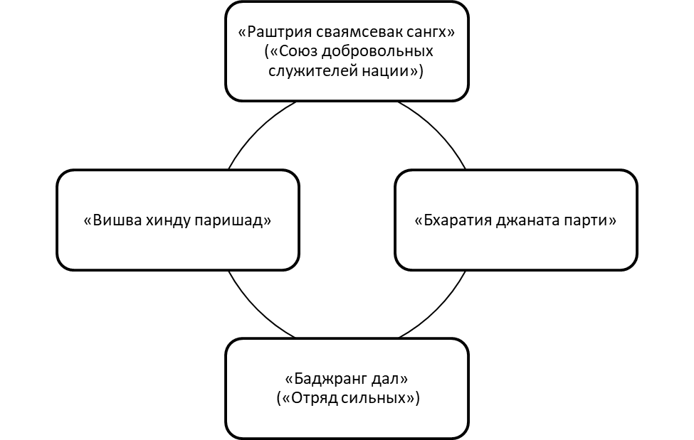 Семейство «Сангх паривар».
