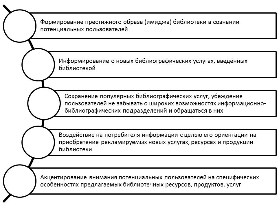 Задачи рекламы в библиотеке.