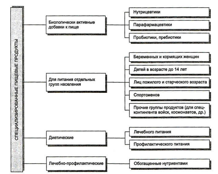 Специализированные продукты.
