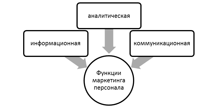 Функции маркетинга персонала.