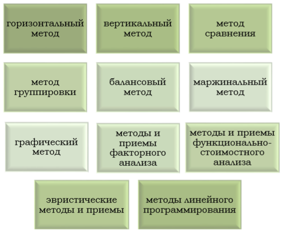 Методы финансового анализа корпораций.