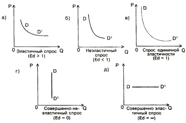 Виды коэффициентов эластичности спроса.