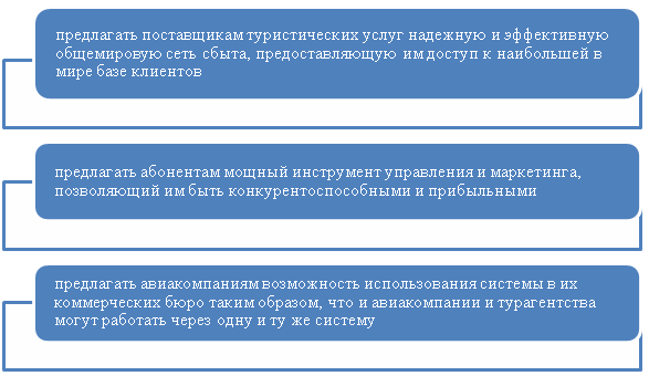 Цели системы бронирования
