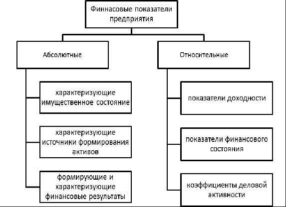 Абсолютные и относительные финансовые показатели хозяйствующего субъекта.