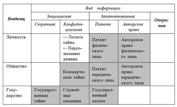 Классификация информации с точки зрения ее владельца.