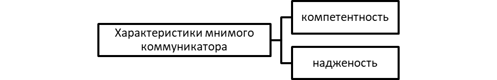 Базовые характеристики мнимого коммуникатора.