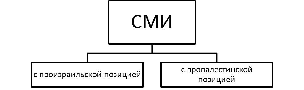 СМИ, освещающие арабо-израильский конфликт.