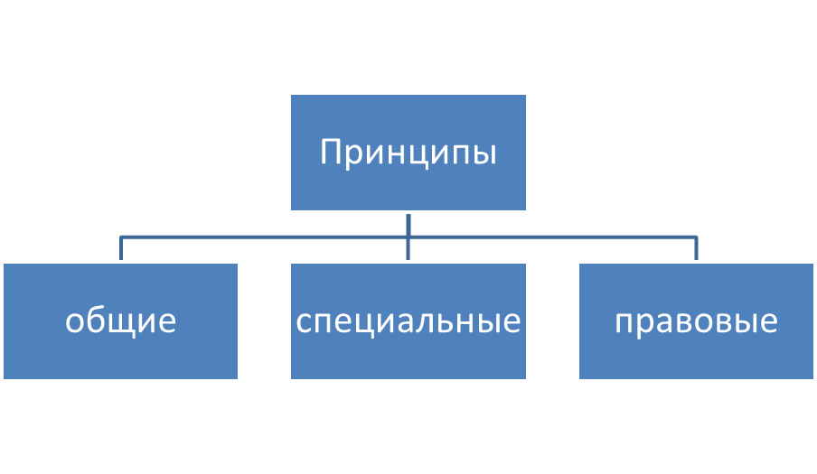 Группировка принципов.