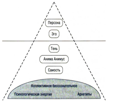 Личность в теории К. Юнга