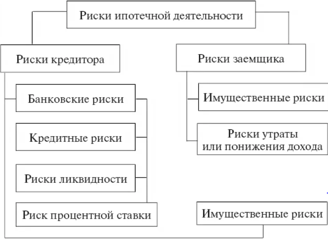 Классификация рисков потерь ипотечных кредитных кооперативов.