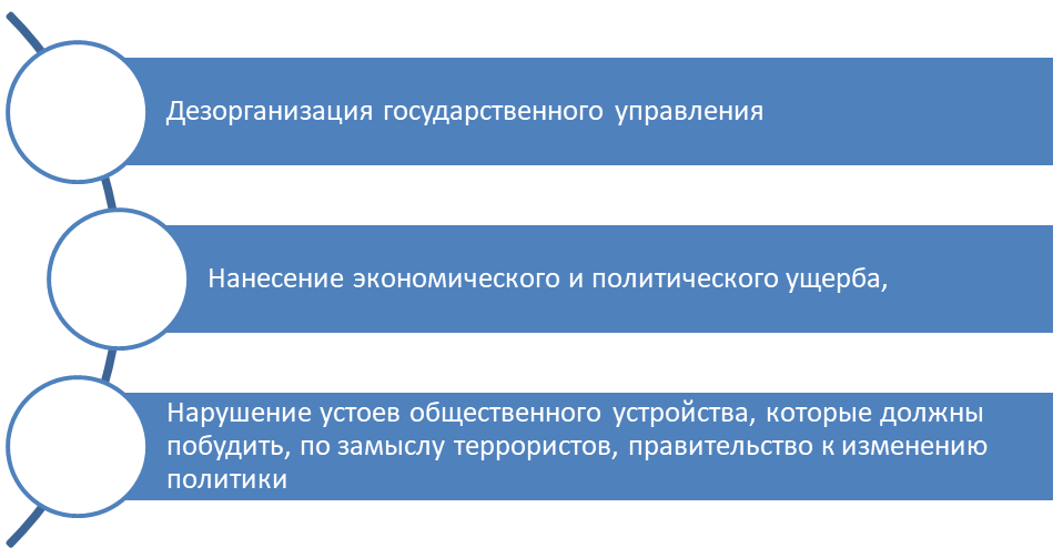 Главные цели международного терроризма.
