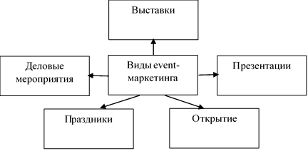 Виды event-маркетинга.
