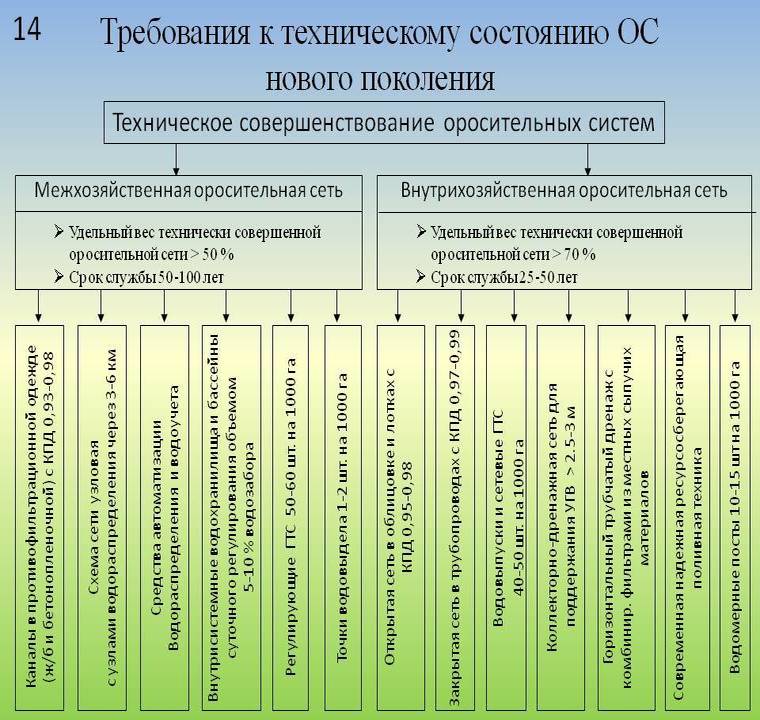 Технические требования к оросительной системе.