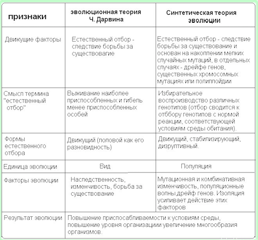 Отличие эволюционной теории Дарвина от синтетической теории.