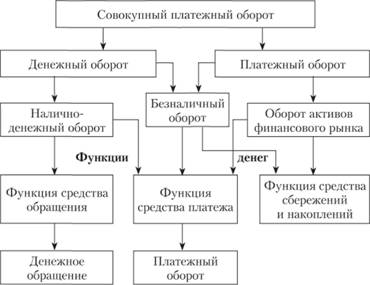 Совокупный платежный оборот.