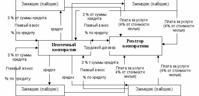 Порядок предоставления ипотечных кредитов в ИКК.
