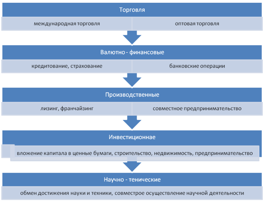 Формы внешнеэкономической деятельности