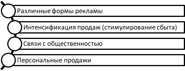 Базовые инструменты продвижения лекарственных средств на фармацевтическом рынке.